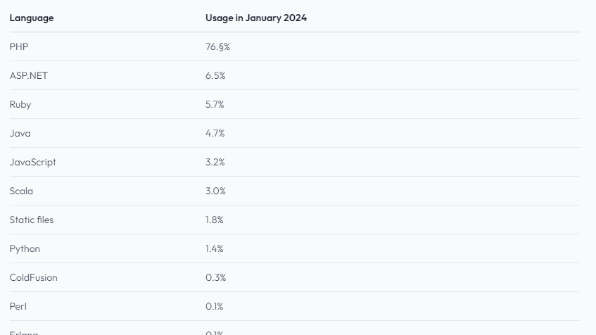 看看PHP是否已经死亡,2024年的使用统计和市场份额