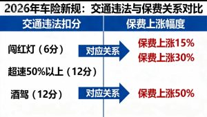 2026年3月车险新规落地：车险分挂钩保费浮动，这些行为直接影响你的钱袋子